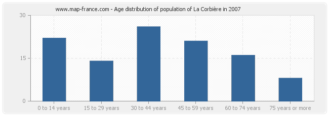 Age distribution of population of La Corbière in 2007